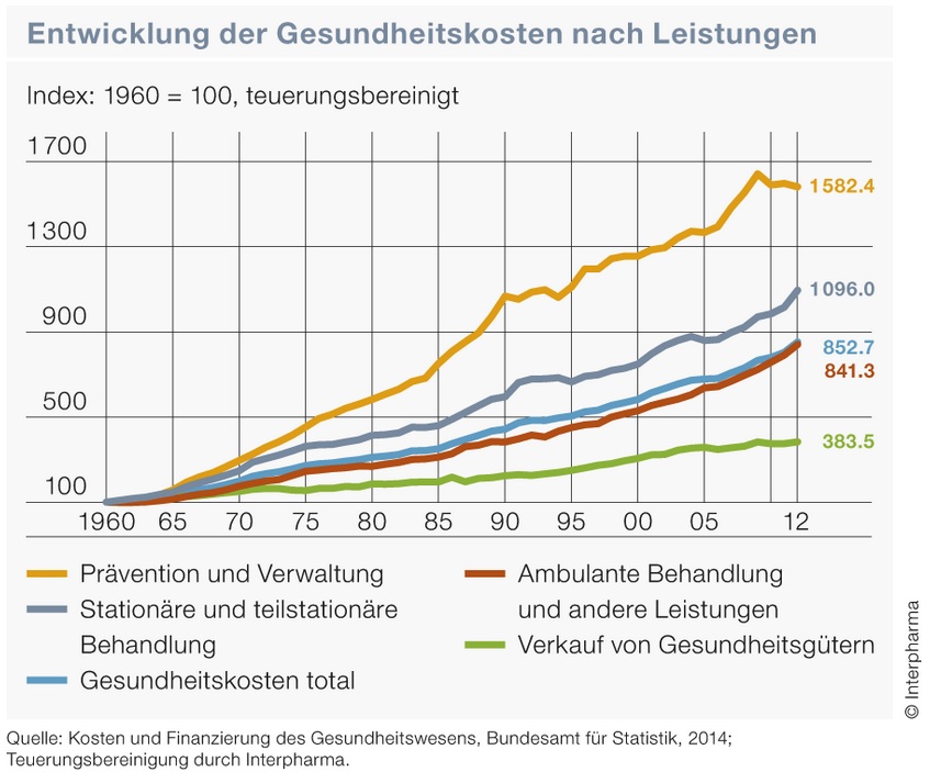 Starke Zunahme der Gesundheitskosten im Zeitverlauf