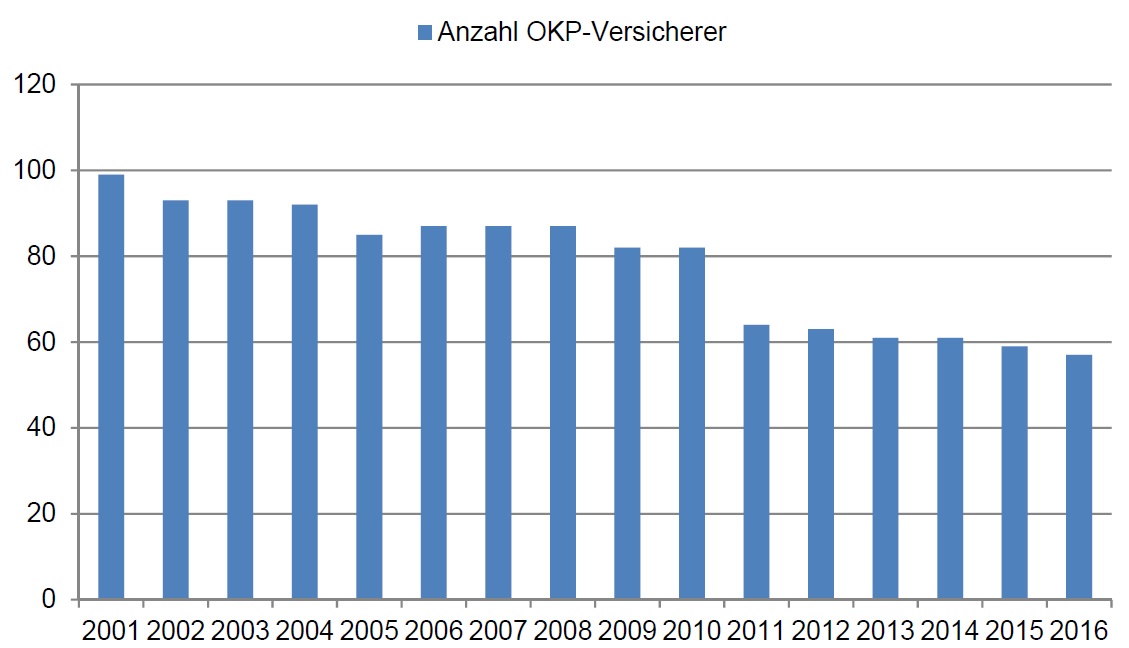 Kennzahlen Krankenversicherer