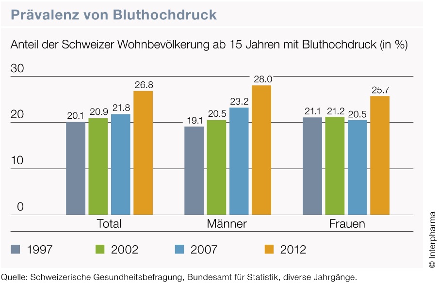 Erkrankungen