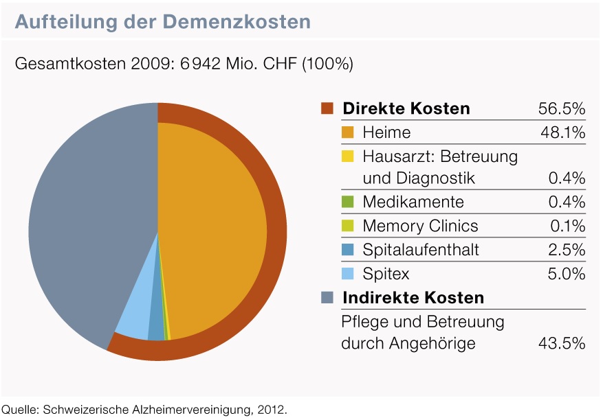 Demenz