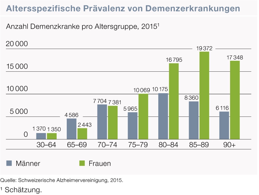 Demenz