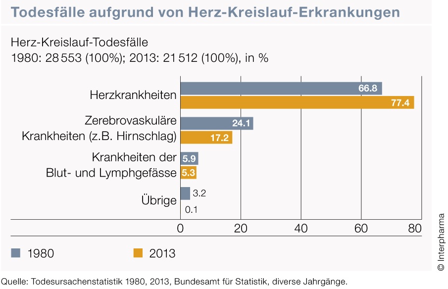 Herzinfarkt