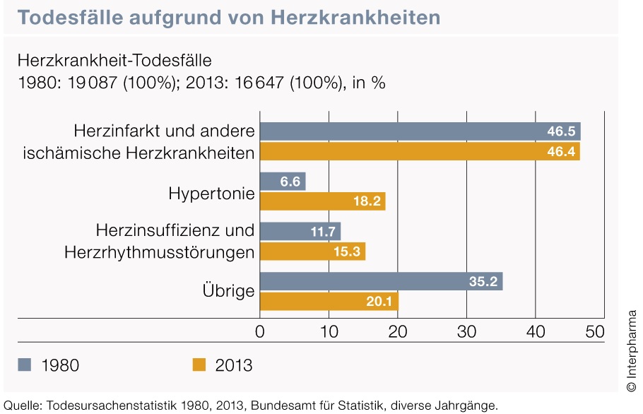 Herzinfarkt