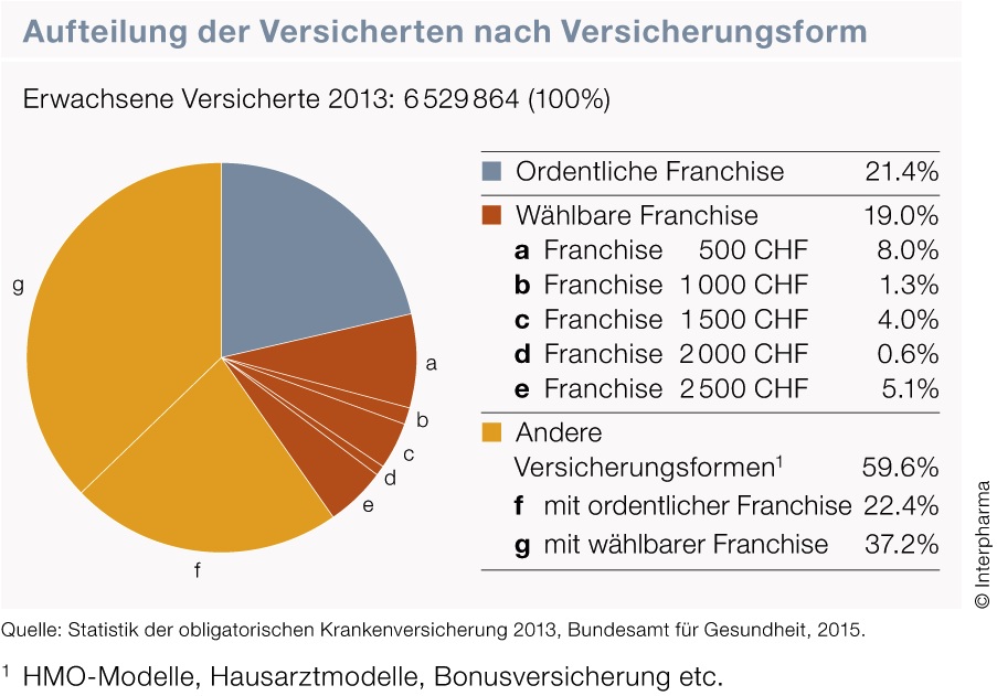 Versicherungsmodelle