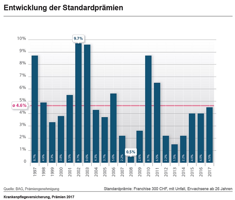 Krankenkassenprämien 2017