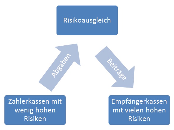 Risikoausgleich