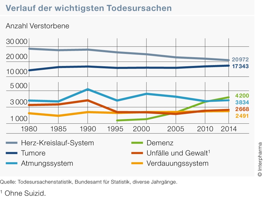 Todesursache