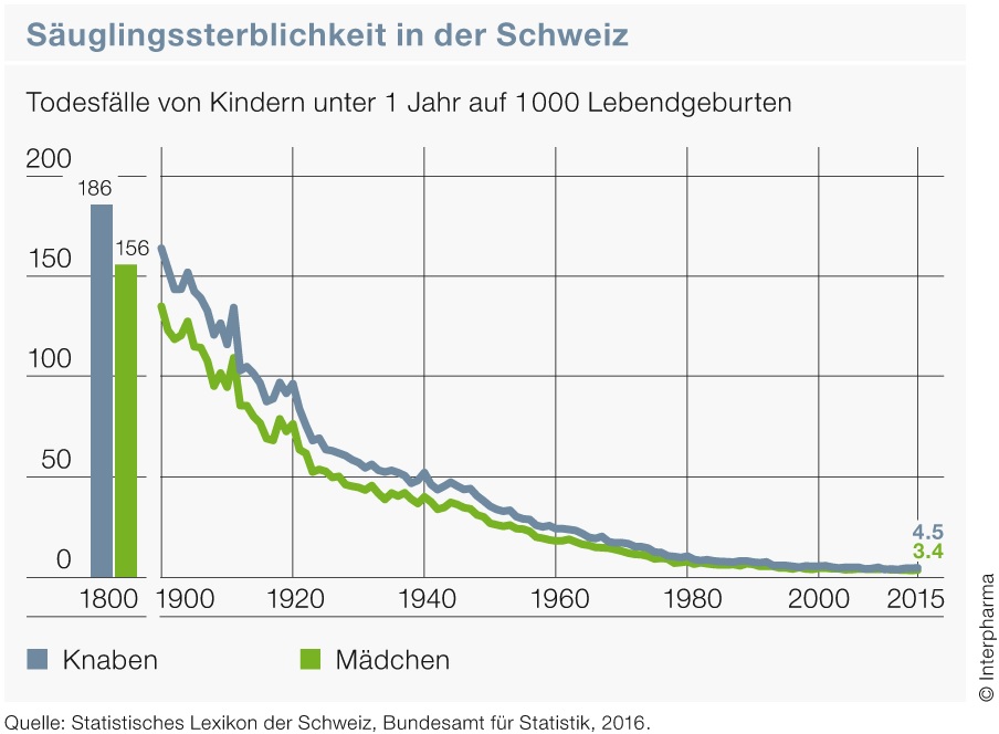 Säuglingssterblichkeit