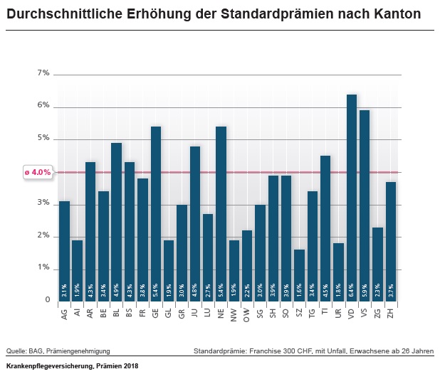 Standardprämie