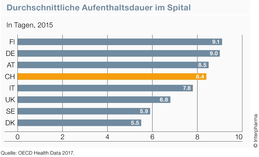 Spitalaufenthalte