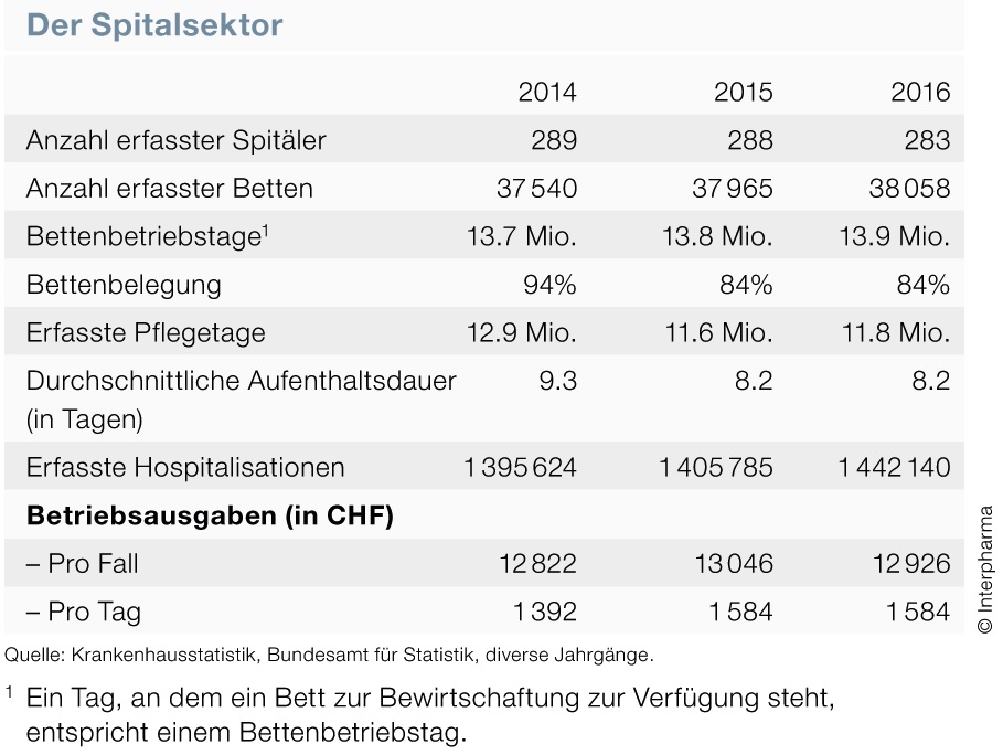 Spitalaufenthalte