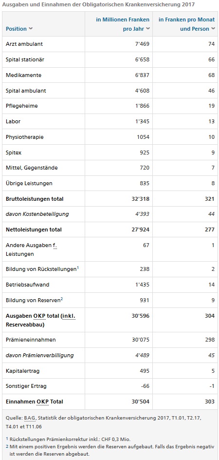 Prämien