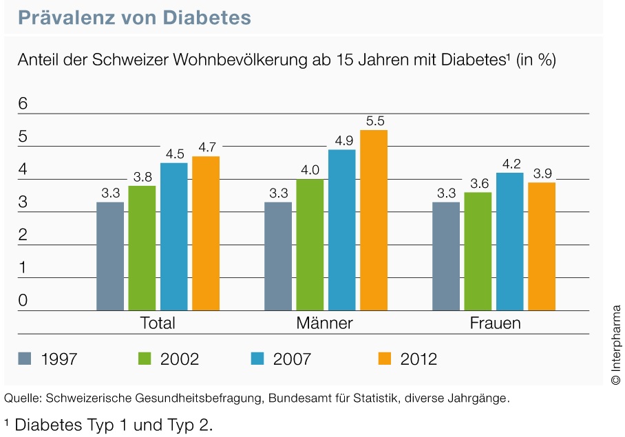 Zunahme chronischer Erkrankungen Erkrankungen
