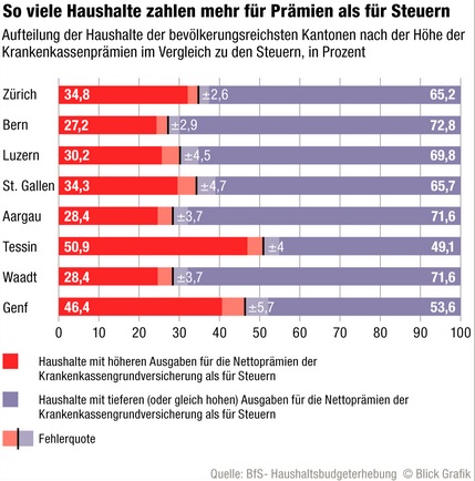 Steuern